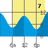Dolphin Point tide chart for Wednesday, May 7, 2025