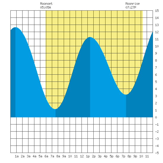 Dolphin Point tide chart for Friday, May 9, 2025