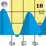 Dolphin Point tide chart for Tuesday, June 10, 2025