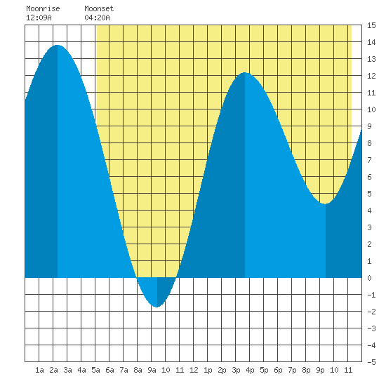 Dolphin Point tide chart for Wednesday, June 11, 2025