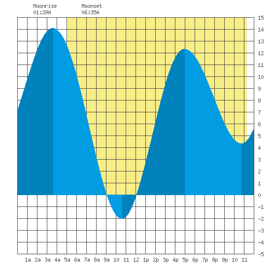 Dolphin Point tide chart for Friday, June 13, 2025