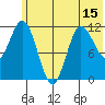 Dolphin Point tide chart for Sunday, June 15, 2025