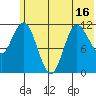Dolphin Point tide chart for Monday, June 16, 2025
