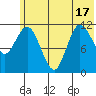 Dolphin Point tide chart for Tuesday, June 17, 2025