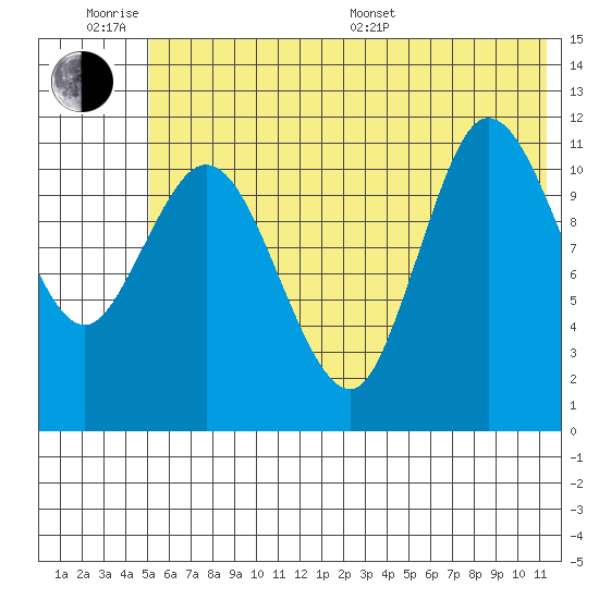 Dolphin Point tide chart for Wednesday, June 18, 2025