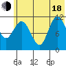 Dolphin Point tide chart for Wednesday, June 18, 2025