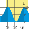 Dolphin Point tide chart for Sunday, June 1, 2025