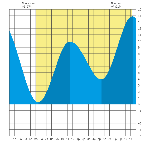 Dolphin Point tide chart for Saturday, June 21, 2025