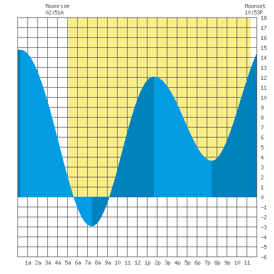 Dolphin Point tide chart for Monday, June 23, 2025