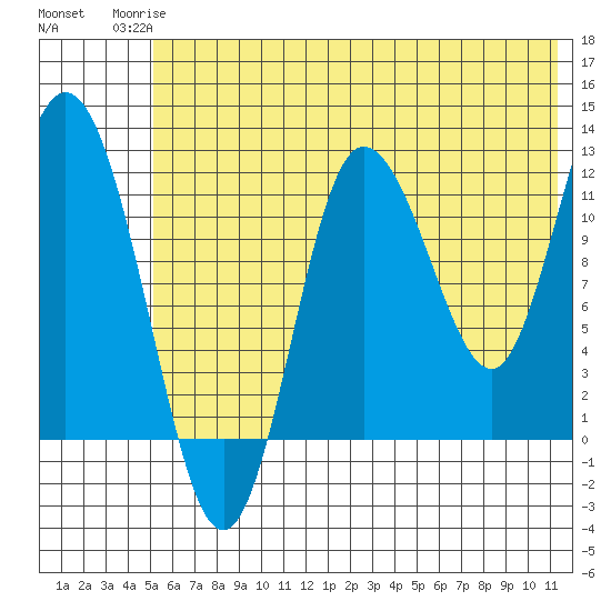 Dolphin Point tide chart for Tuesday, June 24, 2025