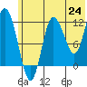 Dolphin Point tide chart for Tuesday, June 24, 2025