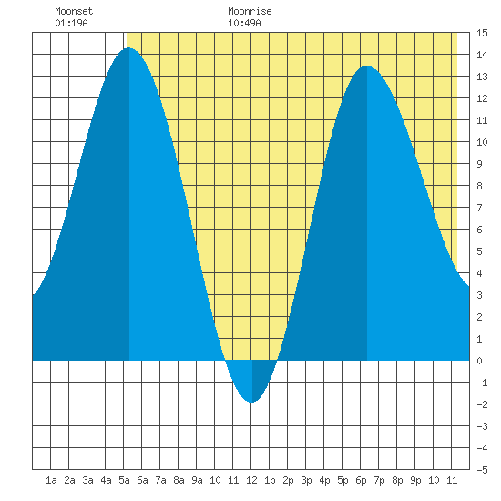 Dolphin Point tide chart for Sunday, June 29, 2025
