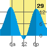 Dolphin Point tide chart for Sunday, June 29, 2025