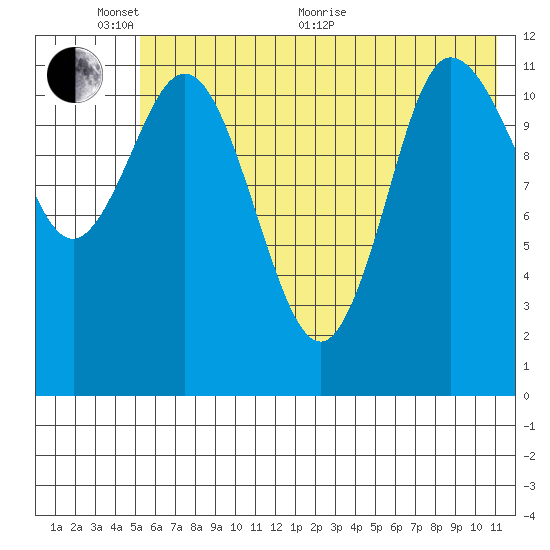 Dolphin Point tide chart for Monday, June 2, 2025