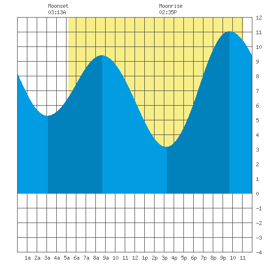 Dolphin Point tide chart for Tuesday, June 3, 2025
