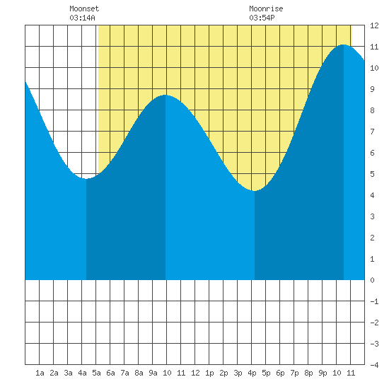 Dolphin Point tide chart for Wednesday, June 4, 2025