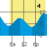 Dolphin Point tide chart for Wednesday, June 4, 2025