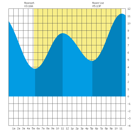 Dolphin Point tide chart for Thursday, June 5, 2025