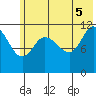 Dolphin Point tide chart for Thursday, June 5, 2025
