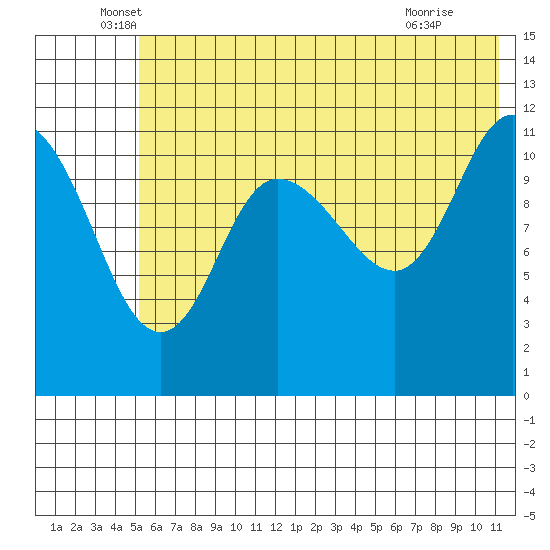 Dolphin Point tide chart for Friday, June 6, 2025