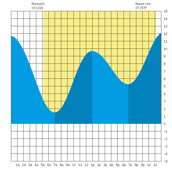 Dolphin Point tide chart for Saturday, June 7, 2025