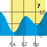 Dolphin Point tide chart for Saturday, June 7, 2025