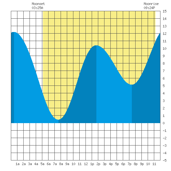 Dolphin Point tide chart for Sunday, June 8, 2025