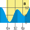 Dolphin Point tide chart for Sunday, June 8, 2025