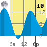 Dolphin Point tide chart for Thursday, July 10, 2025