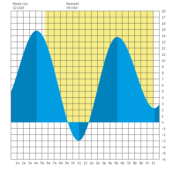 Dolphin Point tide chart for Sunday, July 13, 2025