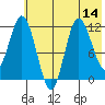 Dolphin Point tide chart for Monday, July 14, 2025
