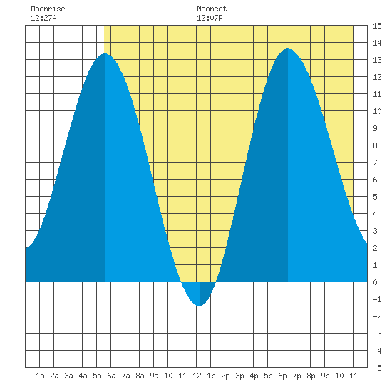 Dolphin Point tide chart for Tuesday, July 15, 2025