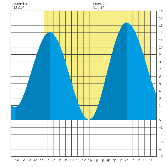 Dolphin Point tide chart for Wednesday, July 16, 2025