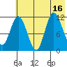 Dolphin Point tide chart for Wednesday, July 16, 2025
