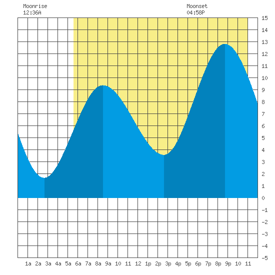 Dolphin Point tide chart for Friday, July 18, 2025