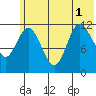 Dolphin Point tide chart for Tuesday, July 1, 2025