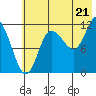 Dolphin Point tide chart for Monday, July 21, 2025