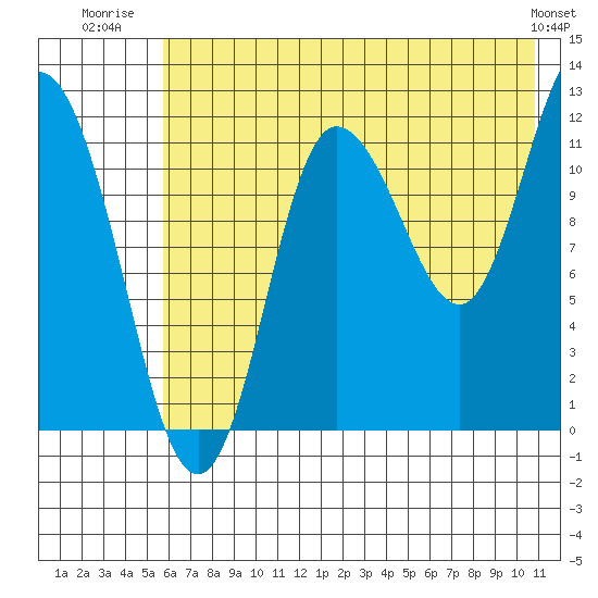 Dolphin Point tide chart for Tuesday, July 22, 2025