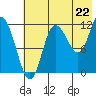 Dolphin Point tide chart for Tuesday, July 22, 2025