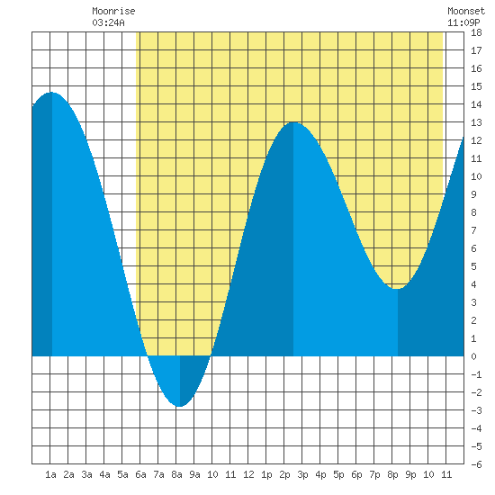 Dolphin Point tide chart for Wednesday, July 23, 2025