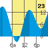 Dolphin Point tide chart for Wednesday, July 23, 2025
