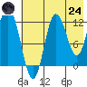 Dolphin Point tide chart for Thursday, July 24, 2025