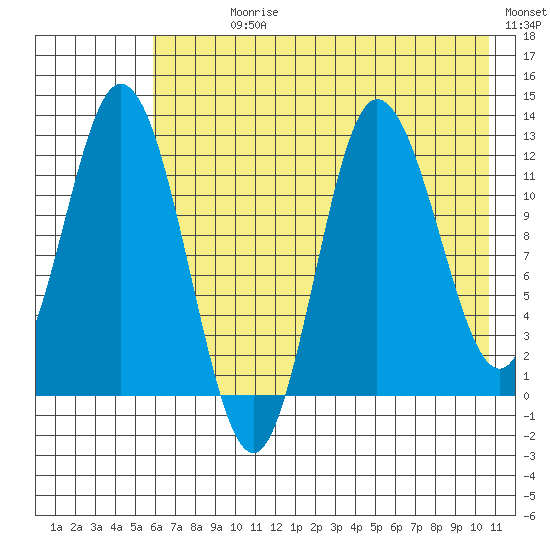 Dolphin Point tide chart for Sunday, July 27, 2025