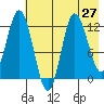 Dolphin Point tide chart for Sunday, July 27, 2025