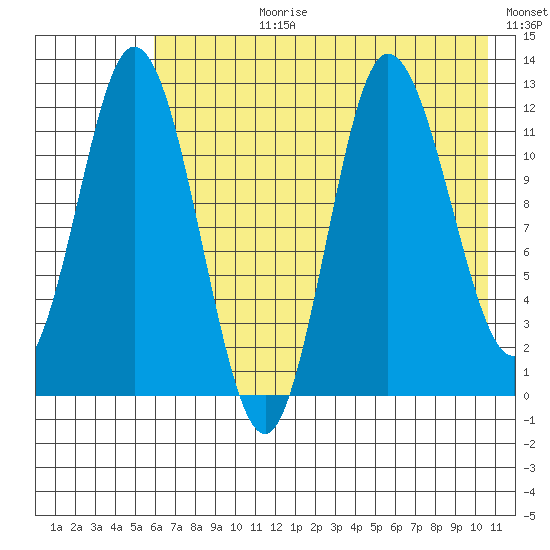 Dolphin Point tide chart for Monday, July 28, 2025