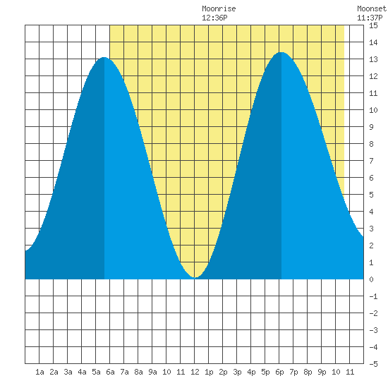 Dolphin Point tide chart for Tuesday, July 29, 2025