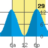 Dolphin Point tide chart for Tuesday, July 29, 2025