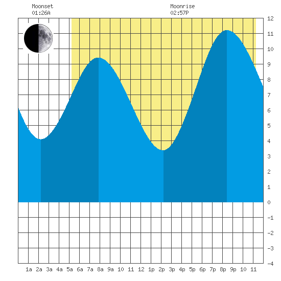 Dolphin Point tide chart for Wednesday, July 2, 2025