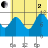 Dolphin Point tide chart for Wednesday, July 2, 2025