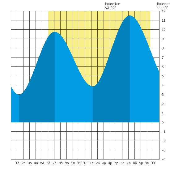 Dolphin Point tide chart for Thursday, July 31, 2025